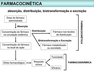 FARMACOCINÉTICA
     absorção, distribuição, biotransformação e excreção

    Dose do fármaco
     administrada




                                                                   FARMACOCINÉTICA
             Absorção

Concentração do fármaco    Distribuição      Fármaco nos tecidos
 na circulação sistêmica                        de distribuição

                                Biotransformação e Excreção
Concentração da fármaco             Fármaco metabolizado
    no local de ação                    ou excretado


                                           Toxicidade

 Efeito farmacológico       Resposta                       FARMACODINÂMICA
                             clínica
                                           Eficácia
 