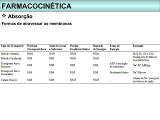 FARMACOCINÉTICA
 Absorção
Formas de atravessar as membranas
 