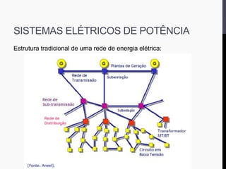 SISTEMAS ELÉTRICOS DE POTÊNCIA
Estrutura tradicional de uma rede de energia elétrica:
 