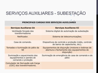 PRINCIPAIS CARGAS DOS SERVIÇOS AUXILIARES
Serviços Auxiliares CA Serviços Auxiliares CC
Ventilação forçada dos
transformadores
Sistema digital de automação da subestação
Retificador. Sistema de telecomunicações;
Casa de comando. Dispositivos de controle e proteção (relés, controle
de banco de capacitores, etc);
Tomadas e iluminação do pátio da
SE
Equipamentos de disjunção (motores e bobinas de
abertura e fechamento dos equipamentos de
disjunção)
Iluminação e aquecimento dos
equipamentos e painéis de
comando e proteção
Iluminação de emergência da casa de comando e do
pátio
Comutador de Derivação sob Carga
(CDC) dos transformadores.
 ;
 .
SERVIÇOS AUXILIARES - SUBESTAÇÃO
 