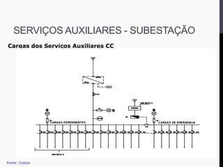 Cargas dos Serviços Auxiliares CC
Fonte: Coelce
SERVIÇOS AUXILIARES - SUBESTAÇÃO
 