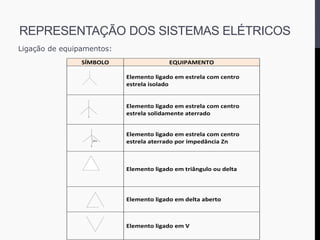 REPRESENTAÇÃO DOS SISTEMAS ELÉTRICOS
SÍMBOLO EQUIPAMENTO
Ligação de equipamentos:
 
