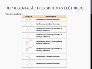 REPRESENTAÇÃO DOS SISTEMAS ELÉTRICOS
SÍMBOLO EQUIPAMENTO
Transformadores:
 