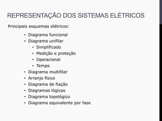 Principais esquemas elétricos:
• Diagrama funcional
• Diagrama unifilar
• Simplificado
• Medição e proteção
• Operacional
• Tempo
• Diagrama multifilar
• Arranjo físico
• Diagrama de fiação
• Diagramas lógicos
• Diagrama topológico
• Diagrama equivalente por fase
REPRESENTAÇÃO DOS SISTEMAS ELÉTRICOS
 