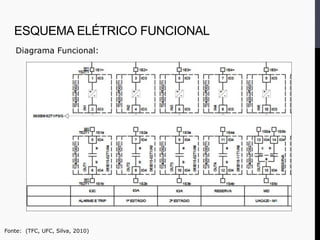 Diagrama Funcional:
Fonte: (TFC, UFC, Silva, 2010)
ESQUEMA ELÉTRICO FUNCIONAL
 