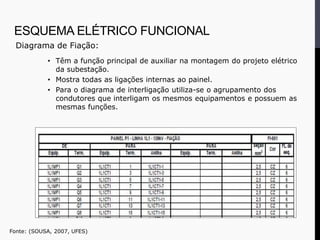 Diagrama de Fiação:
• Têm a função principal de auxiliar na montagem do projeto elétrico
da subestação.
• Mostra todas as ligações internas ao painel.
• Para o diagrama de interligação utiliza-se o agrupamento dos
condutores que interligam os mesmos equipamentos e possuem as
mesmas funções.
Fonte: (SOUSA, 2007, UFES)
ESQUEMA ELÉTRICO FUNCIONAL
 