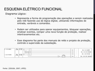 Diagrama Lógico:
• Representa a forma de programação das operações a serem realizadas
pelo relé fazendo uso de lógica digital, utilizando informações de
entrada, variáveis e comandos.
• Podem ser utilizados para operar equipamentos, bloquear operações,
sinalizar eventos, compor uma nova função de proteção, realizar
intertravamentos etc.
• Esse diagrama faz parte dos manuais de relés e projeto de proteção,
controle e supervisão da subestação.
Fonte: (SOUSA, 2007, UFES)
ESQUEMA ELÉTRICO FUNCIONAL
 