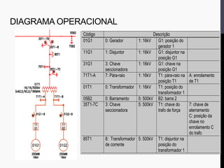 Código Descrição
01G1 0: Gerador 1: 16kV G1: posição do
gerador 1
11G1 1: Disjuntor 1: 16kV G1: disjuntor na
posição G1
31G1 3: Chave
seccionadora
1: 16kV G1: chave na
posição G1
71T1-A 7: Pára-raio 1: 16kV T1: pára-raio na
posição T1
A: enrolamento
de T1
01T1 0: Transformador 1: 16kV T1: posição do
transformador 1
05B2 0: Barramento 5: 500kV B2: barra 2
35T1-7C 3: Chave
seccionadora
5: 500kV T1: chave do
trafo de força
7: chave de
aterramento
C: posição da
chave no
enrolamento C
do trafo
85T1 8: Transformador
de corrente
5: 500kV T1: disjuntor na
posição do
transformador 1
DIAGRAMA OPERACIONAL
 