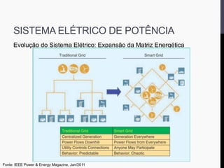 SISTEMA ELÉTRICO DE POTÊNCIA
Evolução do Sistema Elétrico: Expansão da Matriz Energética
Fonte: IEEE Power & Energy Magazine, Jan/2011
 
