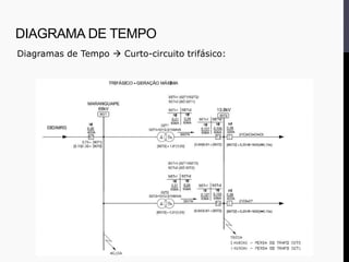 Diagramas de Tempo  Curto-circuito trifásico:
DIAGRAMA DE TEMPO
 