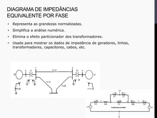 • Representa as grandezas normalizadas.
• Simplifica a análise numérica.
• Elimina o efeito particionador dos transformadores.
• Usado para mostrar os dados de impedância de geradores, linhas,
transformadores, capacitores, cabos, etc.
DIAGRAMA DE IMPEDÂNCIAS
EQUIVALENTE POR FASE
 