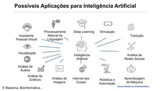 Visualização
Análise de
Gráficos Análise de
Imagens
Análise de
Áudios
Assistente
Pessoal Virtual
Processamento
Natural da
Linguagem
Simulação
Tradução
Análise de
Redes Sociais
Aprendizagem
de Máquina
Internet das
Coisas
Robótica e
Automação
Inteligência
Artificial
Deep Learning
Possíveis Aplicações para Inteligência Artificial
E Medicina, Bioinformática...
 