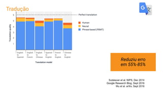Tradução
Reduziu erro
em 55%-85%
Sutskever et al. NIPS, Dec 2014
Google Research Blog, Sept 2016
Wu et al. arXiv, Sept 2016
 