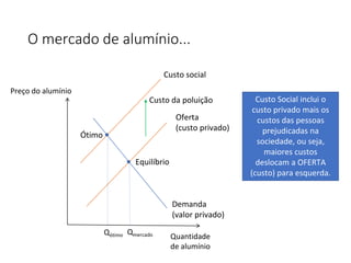 O mercado de alumínio...
Demanda
(valor privado)
Oferta
(custo privado)
Preço do alumínio
Quantidade
de alumínio
Qmercado
Equilíbrio
Custo social
Custo da poluição
Ótimo
Qótimo
Custo Social inclui o
custo privado mais os
custos das pessoas
prejudicadas na
sociedade, ou seja,
maiores custos
deslocam a OFERTA
(custo) para esquerda.
 
