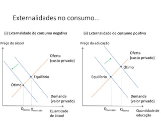 Externalidades no consumo...
Demanda
(valor privado)
Preço do álcool
Quantidade
de álcool
Qmercado
Oferta
(custo privado)
Ótimo
Qótimo
Demanda
(valor privado)
Preço da educação
Quantidade de
educação
Qmercado
Oferta
(custo privado)
Ótimo
Qótimo
(i) Externalidade de consumo negativa (ii) Externalidade de consumo positiva
Equilíbrio Equilíbrio
 