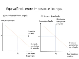 Equivalência entre impostos e licenças
Preço da poluição
Quantidade
de poluição
Preço da poluição
Quantidade de
poluição
(i) Impostos corretivos (Pigou) (ii) Licenças de poluição
Q Q
Demanda
por direitos
de poluição
Demanda
por direitos
de poluição
Imposto
corretiv
o
Oferta das
licenças de
poluição
P P
 