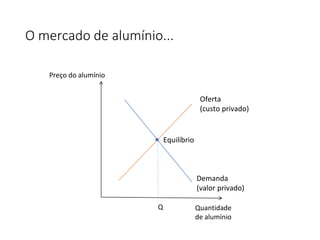O mercado de alumínio...
Demanda
(valor privado)
Oferta
(custo privado)
Preço do alumínio
Quantidade
de alumínio
Q
Equilíbrio
 