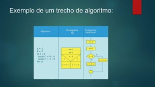 Exemplo de um trecho de algoritmo:
 