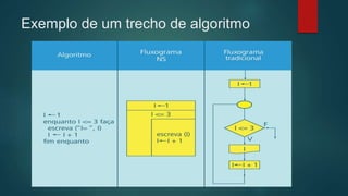 Exemplo de um trecho de algoritmo
 