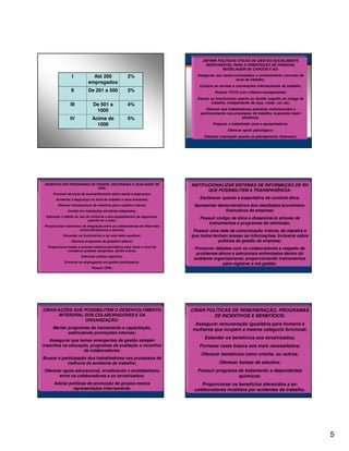 DEFINIR POLÍTICAS ÉTICAS DE GESTÃO SOCIALMENTE
                                                                                  RESPONSÁVEL PARA A ORIENTAÇÃO DE PESSOAS,
                                                                                           MODELAGEM DE CARGOS E AD:

                  I             Até 200                  2%                   Assegurar aos recém-contratados o conhecimento concreto do
                                                                                                   local de trabalho;
                              empregados
                                                                               Cumprir as normas e convenções internacionais de trabalho;
                  II          De 201 a 500               3%                             Possuir PCCS com critérios transparentes;
                                                                              Educar os funcionários quanto ao devido respeito ao colega de
                                                                                     trabalho, independente de raça, credo, cor, etc;
                 III             De 501 a                4%
                                  1000                                             Oferecer aos trabalhadores palestras motivacionais e
                                                                                aprimoramento nos processos de trabalho, buscando maior
                 IV             Acima de                 5%                                             eficiência;

                                  1000                                                 Preparar o trabalhador para a aposentadoria;
                                                                                               Oferecer apoio psicológico;
                                                                                  Oferecer orientação quanto ao planejamento financeiro.




 DESENVOLVER PROGRAMAS DE HIGIENE, SEGURANÇA E QUALIDADE DE                 INSTITUCIONALIZAR SISTEMAS DE INFORMAÇÃO DE RH
                           VIDA:
                                                                                   QUE POSSIBILITEM A TRANSPARÊNCIA:
      Fornecer serviços de aconselhamento sobre saúde e segurança;
        Aumentar a segurança no local de trabalho e seus arredores;            Esclarecer quanto a expectativa de conduta ética;
         Oferecer infraestrutura de refeitório para o público interno;       Apresentar demonstrativos dos resultados econômico-
               Investir em instalações sanitárias adequadas;                               financeiros da empresa;
 Estimular o hábito do uso do uniforme e dos equipamentos de segurança,
                            quando for o caso;
                                                                                Possuir código de ética e disseminá-lo através de
                                                                                    treinamentos e programas de admissão;
 Proporcionar momentos de integração entre os colaboradores de diferentes
                     níveis hierárquicos e setores;                          Possuir uma rede de comunicação interna, de maneira a
            Encorajar os funcionários a ter uma dieta saudável;             que todos tenham acesso às informações. Inclusive sobre
                  Oferecer programas de ginástica laboral;                               práticas de gestão da empresa;
  Proporcionar testes e exames médicos periódicos para medir o nível do
              colesterol, pressão sanguínea, dentre outros;
                                                                             Promover debates com os colaboradores a respeito de
                                                                              problemas éticos e estruturais enfrentados dentro do
                         Estimular prática esportiva;
                                                                             ambiente organizacional, proporcionando instrumentos
             Envolver os empregados em gestão participativa;
                                                                                          para registrar a má gestão.
                                Possuir CIPA;
              Oferecer acessórios e mobiliários ergonômicos.




CRIAR AÇÕES QUE POSSIBILITEM O DESENVOLVIMENTO                              CRIAR POLÍTICAS DE REMUNERAÇÃO, PROGRAMAS
       INTERGRAL DOS COLABORADORES E DA                                              DE INCENTIVOS E BENEFÍCIOS:
                 ORGANIZAÇÃO:
                                                                             Assegurar remuneração igualitária para homens e
      Manter programas de treinamento e capacitação,                        mulheres que ocupem a mesma categoria funcional;
             estimulando promoções internas;
                                                                                  Estender os benefícios aos terceirizados;
   Assegurar que temas emergentes de gestão estejam
inseridos na educação, programas de avaliação e incentivo                      Fornecer cesta básica aos mais necessitados;
                   de colaboradores;
                                                                                Oferecer benefícios como creche, ou outros;
Buscar a participação dos trabalhadores nos processos de
            melhoria do ambiente de trabalho;                                             Oferecer bolsas de estudos;
Oferecer apoio educacional, erradicando o analfabetismo                        Possuir programa de tratamento a dependentes
       entre os colaboradores e os terceirizados;                                               químicos;
      Adotar políticas de promoção de grupos menos                              Proporcionar os benefícios oferecidos a ex-
               representados internamente.                                   colaboradores inválidos por acidentes de trabalho.




                                                                                                                                              5
 