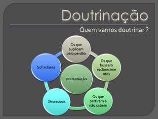 DOUTRINAÇÃO
Os que
suplicam
pelo perdão
Os que
buscam
esclarecime
ntos
Os que
partiram e
não sabem
Obsessores
Sofredores
 