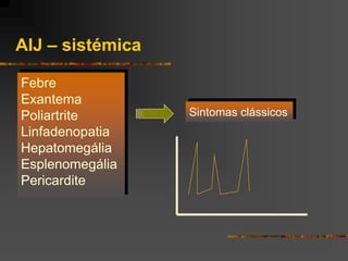 AIJ – sistémica

Febre
Exantema
Poliartrite       Sintomas clássicos
Linfadenopatia
Hepatomegália
Esplenomegália
Pericardite
 