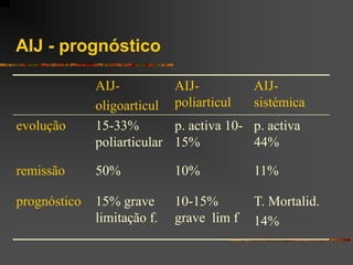 AIJ - prognóstico

              AIJ-            AIJ-          AIJ-
              oligoarticul    poliarticul   sistémica
evolução      15-33%          p. activa 10- p. activa
              poliarticular   15%           44%

remissão      50%             10%           11%

prognóstico   15% grave       10-15%        T. Mortalid.
              limitação f.    grave lim f   14%
 