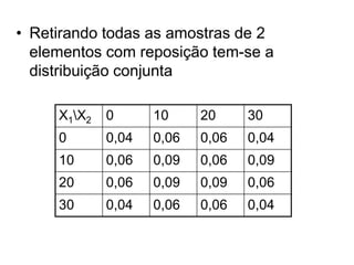 • Retirando todas as amostras de 2
  elementos com reposição tem-se a
  distribuição conjunta

     X1X2   0      10     20     30
     0       0,04   0,06   0,06   0,04
     10      0,06   0,09   0,06   0,09
     20      0,06   0,09   0,09   0,06
     30      0,04   0,06   0,06   0,04
 
