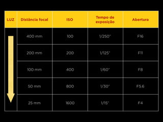 Tempo de
LUZ   Distância focal   ISO                Abertura
                               exposição


         400 mm         100     1/250”       F16



         200 mm         200      1/125”      F11



         100 mm         400      1/60”       F8



         50 mm          800      1/30”       F5.6



          25 mm         1600     1/15”       F4
 