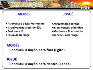 MOISÉS
•Atravessou o Mar Vermelho
•Israel venceu a escravidão
•Ensinou a fé
•Falou da herança
JOSUÉJOSUÉ
JOSUÉ
•Atravessou o Jordão
•Israel venceu o inimigo
•Manteve a fé ensinada
•Recebeu a herança
MOISÉS
Conduziu a nação para fora (Egito)
JOSUÉ
Conduziu a nação para dentro (Canaã)
 