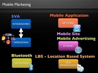 Mobile Marketing


     SVA              Mobile Application

     INTEGRADORES          APP STORES



                         Mobile Site
                         Mobile Advertising
      OPERADORAS
                            INTERNET



     Bluetooth LBS - Location Based System
      LOCALIZADO               GEO-
                          REFERENCIADO
 