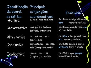 Classificação Principais
da coord.     conjunções                         Exemplos
sindética     coordenativas
 Aditiva      e, nem, mas também           Ex.: Nosso amigo não veio,
                                           nem      mandou notícias.

Adversativa    mas, porém, todavia,        Ex.: Ele era muito rico, mas
               contudo, entretanto         não era feliz.

               ou ... ou; ora ... ora      Ex.: Ora o tempo melhora,
Alternativa
               quer ... quer               ora recomeça a chuva.

Conclusiva     portanto, logo, por isso,   Ex.: Este cavalo é bravo,
               pois (anteposto verbo)      portanto tome cuidado.

               porque, que, pois           Ex.: Volte logo, porque
Explicativa    (posposto ao verbo)         amanhã será tarde.
 