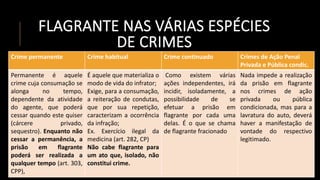 FLAGRANTE NAS VÁRIAS ESPÉCIES
DE CRIMES
Crime permanente Crime habitual Crime continuado Crimes de Ação Penal
Privada e Pública condic.
Permanente é aquele
crime cuja consumação se
alonga no tempo,
dependente da atividade
do agente, que poderá
cessar quando este quiser
(cárcere privado,
sequestro). Enquanto não
cessar a permanência, a
prisão em flagrante
poderá ser realizada a
qualquer tempo (art. 303,
CPP),
É aquele que materializa o
modo de vida do infrator;
Exige, para a consumação,
a reiteração de condutas,
que por sua repetição,
caracterizam a ocorrência
da infração;
Ex. Exercício ilegal da
medicina (art. 282, CP)
Não cabe flagrante para
um ato que, isolado, não
constitui crime.
Como existem várias
ações independentes, irá
incidir, isoladamente, a
possibilidade de se
efetuar a prisão em
flagrante por cada uma
delas. É o que se chama
de flagrante fracionado
Nada impede a realização
da prisão em flagrante
nos crimes de ação
privada ou pública
condicionada, mas para a
lavratura do auto, deverá
haver a manifestação de
vontade do respectivo
legitimado.
 