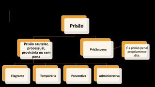 Prisão
Prisão cautelar,
processual,
provisória ou sem
pena
Flagrante Temporária Preventiva Administrativa
Prisão pena É a prisão penal
propriamente
dita.
 
