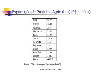Exportação de Produtos Agrícolas (US$ bilhões)

               EUA             52.7
               França          36.8
               Holanda         34.4
               Alemanha        23.8
               Itália          15.9
               China           15.5
               R. Unido        14.7
               Espanha         14
               Brasil          13.8
               Austrália       12.6
               Outros          183.1
               Total           417.3

       Fonte: FAO, citado por Amadeo (2002)

                        PET-Economia FEAC-UFAL
 