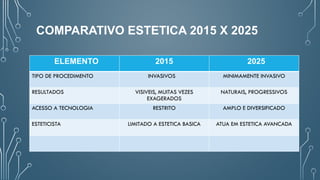 ELEMENTO 2015 2025
TIPO DE PROCEDIMENTO INVASIVOS MINIMAMENTE INVASIVO
RESULTADOS VISIVEIS, MUITAS VEZES
EXAGERADOS
NATURAIS, PROGRESSIVOS
ACESSO A TECNOLOGIA RESTRITO AMPLO E DIVERSIFICADO
ESTETICISTA LIMITADO A ESTETICA BASICA ATUA EM ESTETICA AVANCADA
COMPARATIVO ESTETICA 2015 X 2025
 