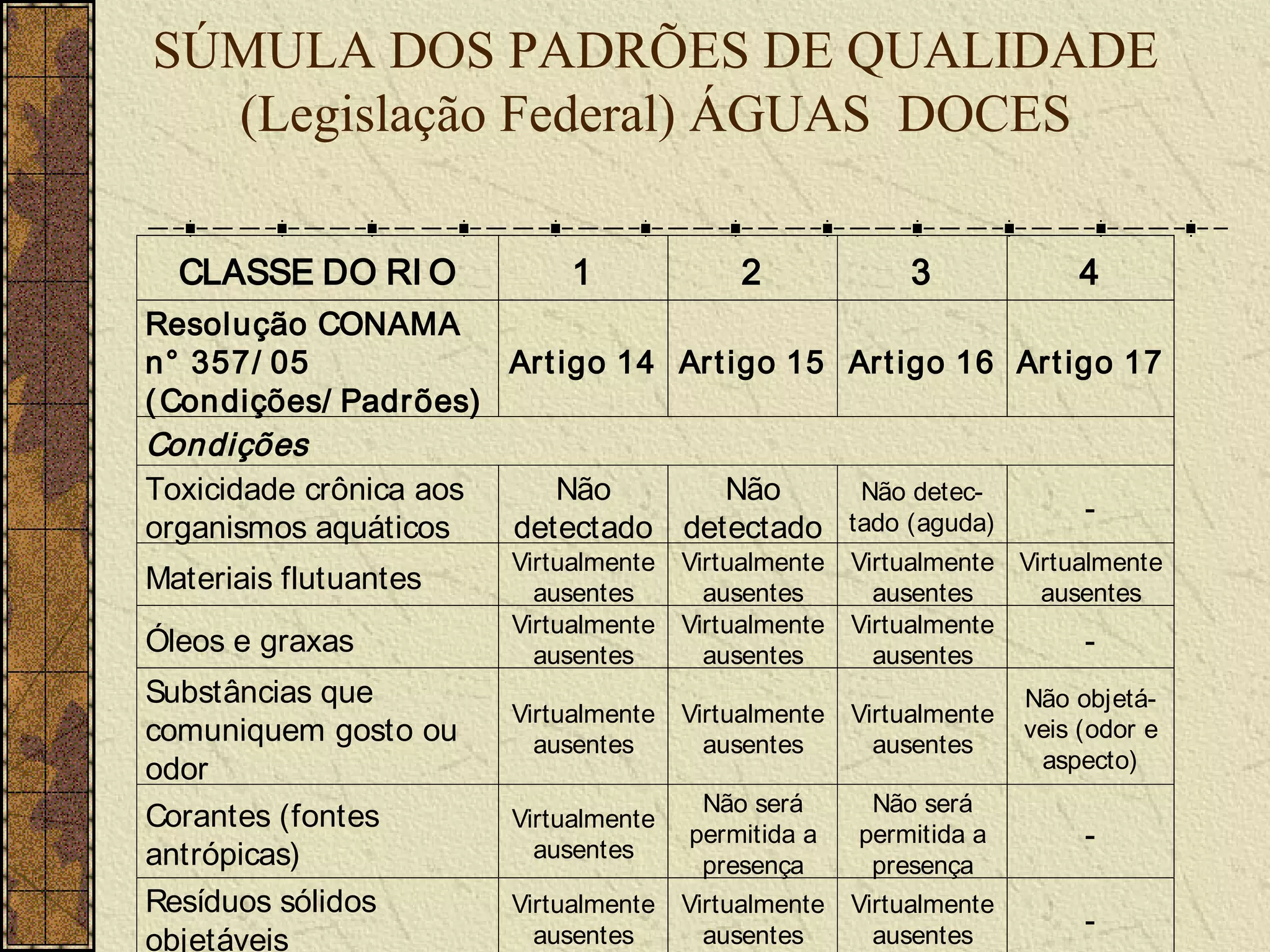 SÚMULA DOS PADRÕES DE QUALIDADE
  (Legislação Federal) ÁGUAS DOCES

  CLASSE DO RI O             1              2              3             4
Resolução CONAMA
n° 357/ 05             Art igo 14 Ar t igo 15 Art igo 16 Art igo 17
( Condições/ Padrões)
Condições
Toxicidade crônica aos    Não         Não      Não detec-
                                                              -
organismos aquáticos   detectado detectado tado (aguda)
                        Virtualmente   Virtualmente   Virtualmente Virtualmente
Materiais flutuantes      ausentes       ausentes       ausentes     ausentes
                        Virtualmente   Virtualmente   Virtualmente
Óleos e graxas            ausentes       ausentes       ausentes         -
Substâncias que                                                      Não objetá-
                        Virtualmente   Virtualmente   Virtualmente
comuniquem gosto ou       ausentes       ausentes       ausentes
                                                                     veis (odor e
odor                                                                  aspecto)
                                        Não será       Não será
Corantes (fontes        Virtualmente
                          ausentes
                                       permitida a    permitida a         -
antrópicas)                             presença       presença
Resíduos sólidos        Virtualmente   Virtualmente   Virtualmente
                          ausentes       ausentes       ausentes          -
objetáveis
 