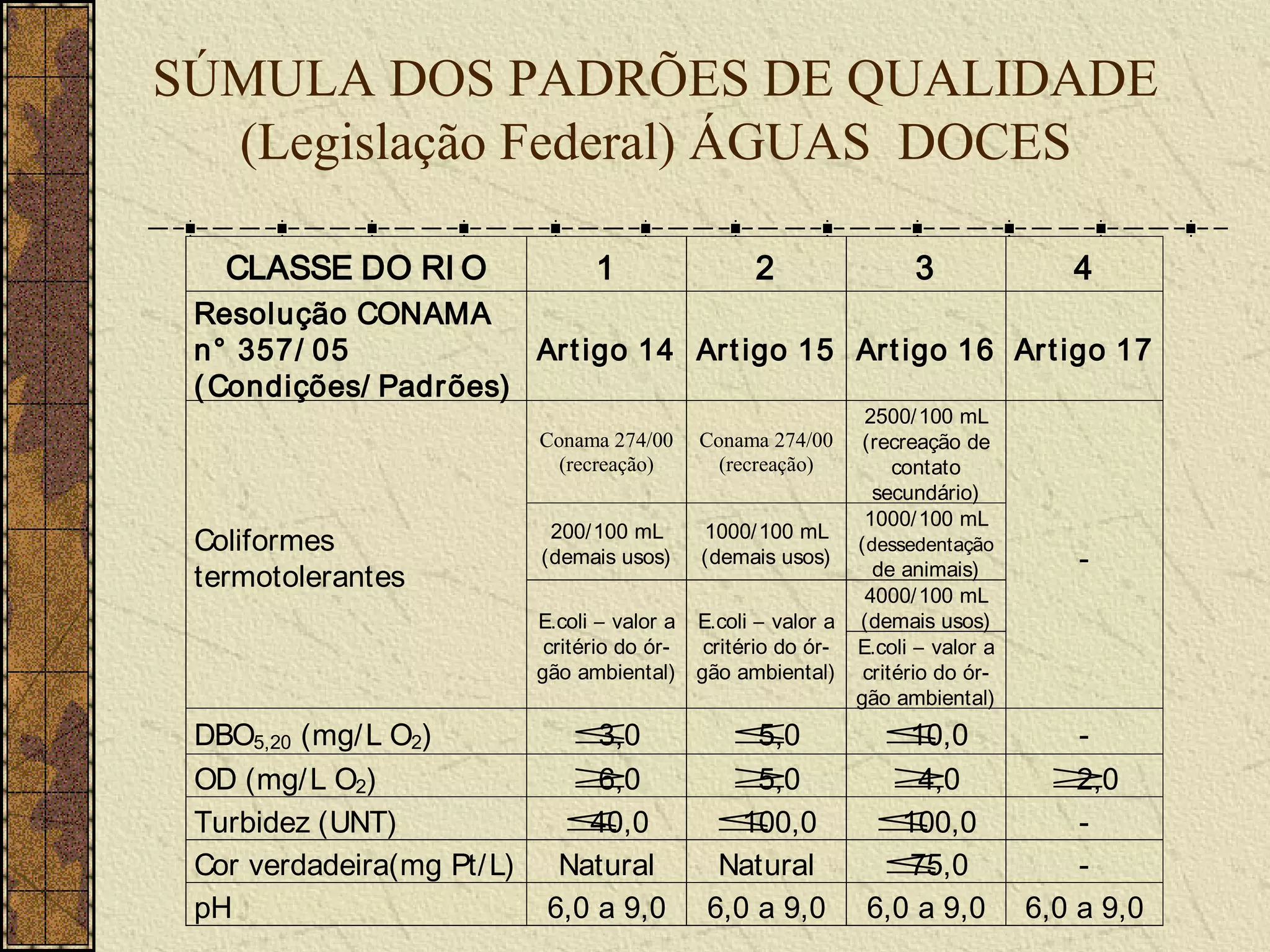 SÚMULA DOS PADRÕES DE QUALIDADE
  (Legislação Federal) ÁGUAS DOCES

   CLASSE DO RI O                 1                2                3              4
 Resolução CONAMA
 n° 357/ 05            Art igo 14 Art igo 15 Art igo 16 Ar t igo 17
 ( Condições/ Padrões)
                                                               2500/ 100 mL
                            Conama 274/00    Conama 274/00     (recreação de
                              (recreação)      (recreação)         contato
                                                                secundário)
                                                               1000/ 100 mL
                              200/100 mL      1000/ 100 mL
 Coliformes                                                   ( dessedentação
                            (demais usos) (demais usos)
                                                                 de animais)        -
 termotolerantes
                                                               4000/ 100 mL
                            E.coli – valor a E.coli – valor a (demais usos)
                             critério do ór- critério do ór- E.coli – valor a
                            gão ambiental) gão ambiental) critério do ór-
                                                              gão ambiental)
 DBO5,20 (mg/ L O2)            ≤ 3,0            ≤ 5,0           ≤  10,0             -
 OD (mg/ L O2)                 ≥ 6,0            ≥ 5,0            ≥ 4,0            ≥ 2,0
 Turbidez (UNT)               ≤ 40,0           ≤ 100,0          ≤ 100,0             -
 Cor verdadeira(mg Pt/ L)     Natural          Natural          ≤  75,0             -
 pH                          6,0 a 9,0        6,0 a 9,0        6,0 a 9,0        6,0 a 9,0
 