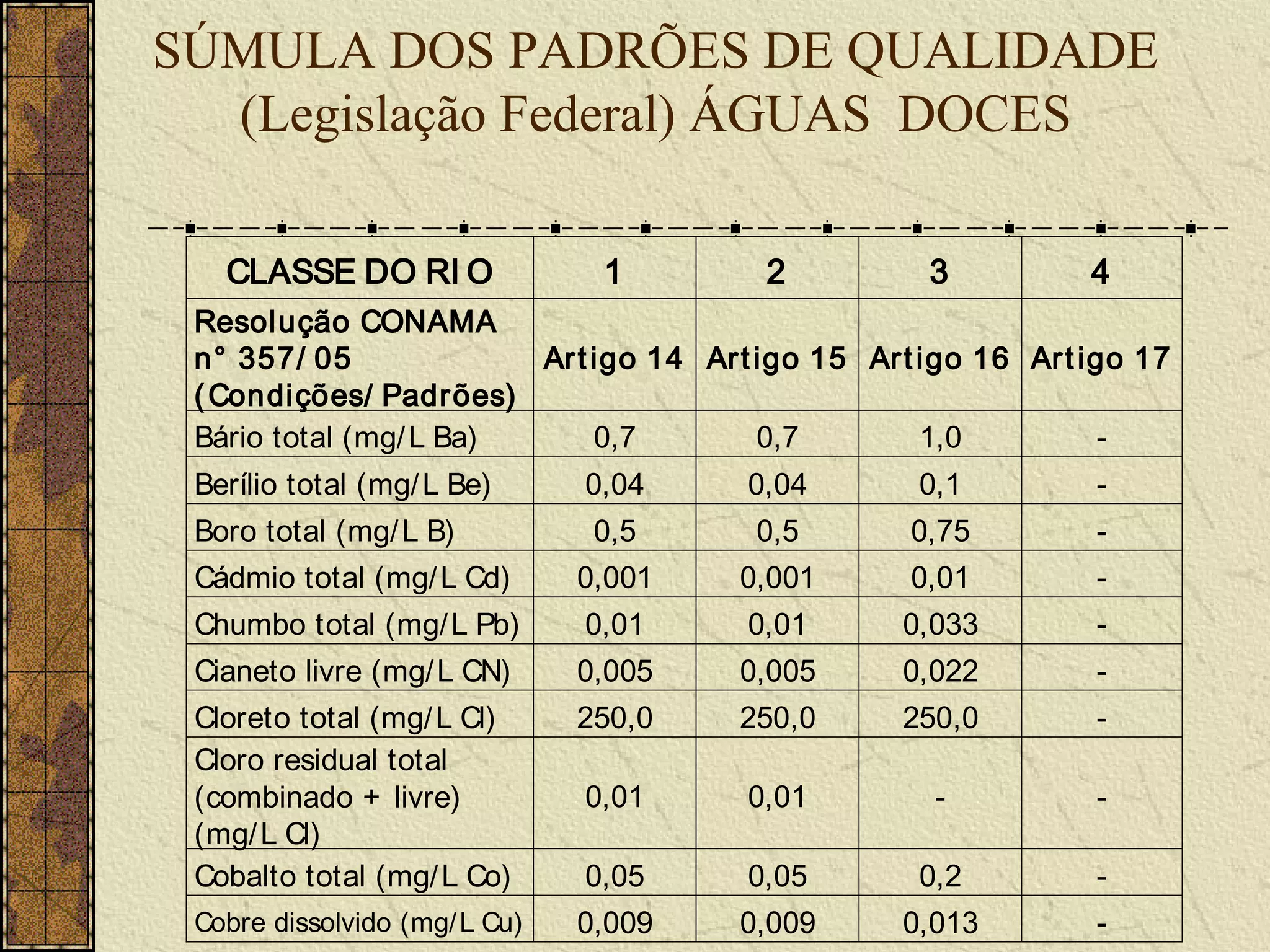 SÚMULA DOS PADRÕES DE QUALIDADE
  (Legislação Federal) ÁGUAS DOCES

   CLASSE DO RI O               1       2         3          4
 Resolução CONAMA
 n° 357/ 05             Art igo 14 Art igo 15 Art igo 16 Art igo 17
 ( Condições/ Padrões)
 Bário total (mg/ L Ba)     0,7        0,7        1,0         -
 Berílio total (mg/ L Be)      0,04    0,04       0,1         -
 Boro total (mg/ L B)           0,5     0,5      0,75         -
 Cádmio total (mg/ L Cd)       0,001   0,001     0,01         -
 Chumbo total (mg/ L Pb)       0,01    0,01     0,033         -
 Cianeto livre (mg/ L CN)      0,005   0,005    0,022         -
 Cloreto total (mg/ L Cl)      250,0   250,0    250,0         -
 Cloro residual total
 (combinado + livre)           0,01    0,01        -          -
 (mg/ L Cl)
 Cobalto total (mg/ L Co)      0,05    0,05       0,2         -
 Cobre dissolvido (mg/ L Cu)   0,009   0,009    0,013         -
 