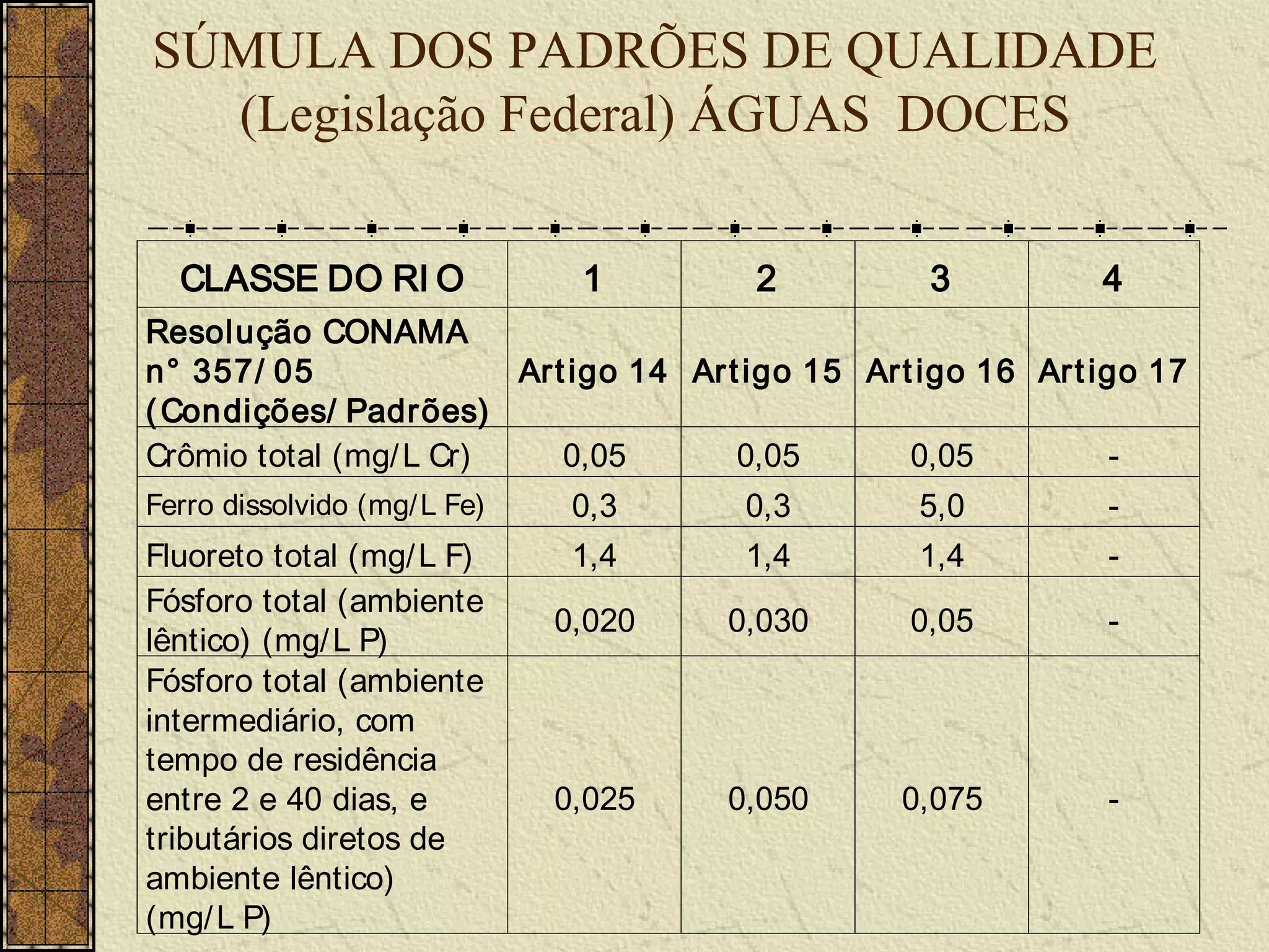 SÚMULA DOS PADRÕES DE QUALIDADE
  (Legislação Federal) ÁGUAS DOCES


  CLASSE DO RI O               1       2           3          4
Resolução CONAMA
n° 357/ 05              Art igo 14 Ar t igo 15 Art igo 16 Art igo 17
( Condições/ Padrões)
Crômio total (mg/ L Cr)    0,05        0,05       0,05         -
Ferro dissolvido (mg/ L Fe)    0,3     0,3        5,0         -
Fluoreto total (mg/ L F)       1,4     1,4        1,4         -
Fósforo total (ambiente
                              0,020   0,030      0,05         -
lêntico) (mg/ L P)
Fósforo total (ambiente
intermediário, com
tempo de residência
entre 2 e 40 dias, e          0,025   0,050      0,075        -
tributários diretos de
ambiente lêntico)
(mg/ L P)
 