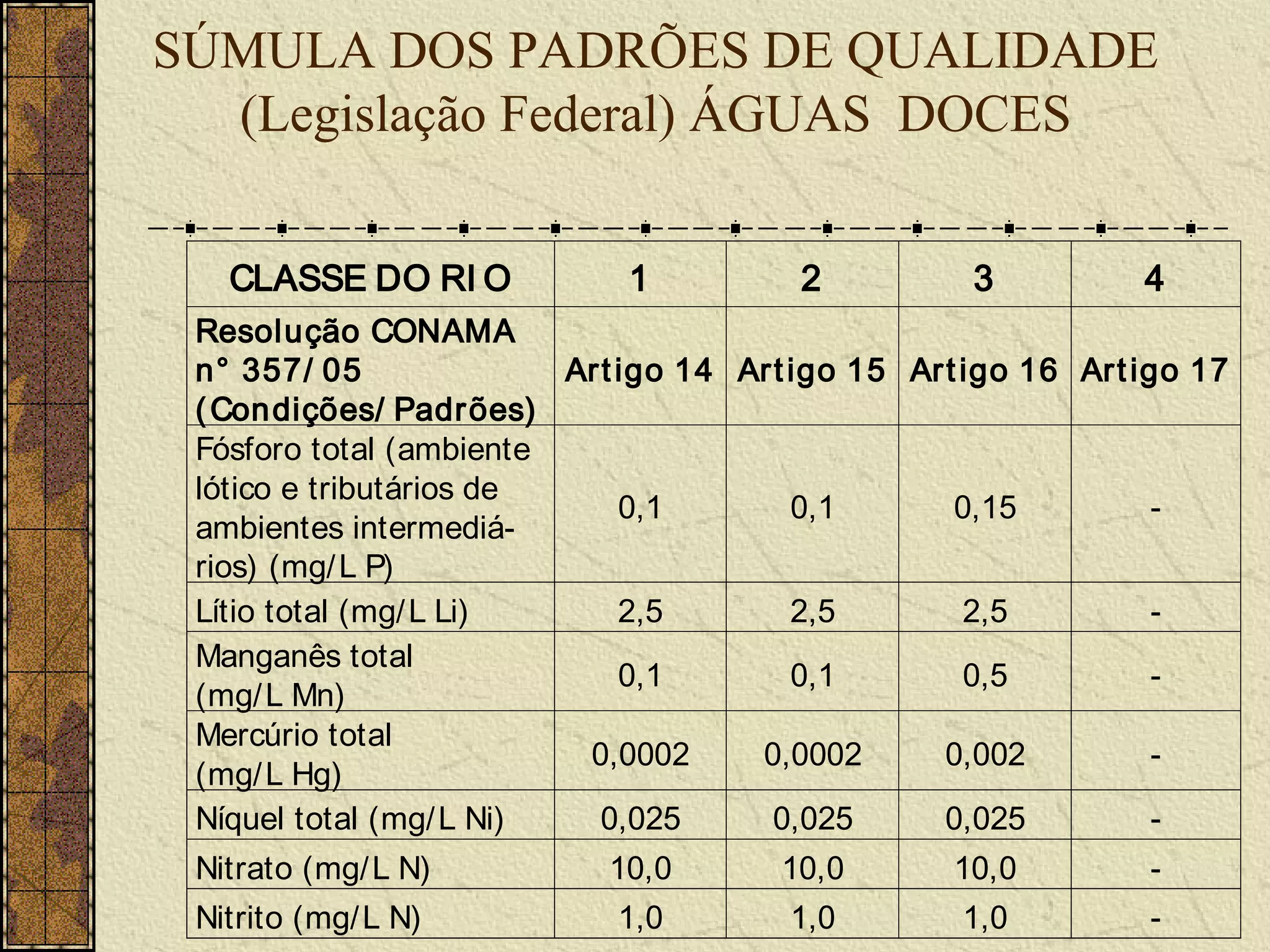 SÚMULA DOS PADRÕES DE QUALIDADE
  (Legislação Federal) ÁGUAS DOCES


   CLASSE DO RI O             1           2          3           4
 Resolução CONAMA
 n° 357/ 05              Ar t igo 14 Ar t igo 15 Ar t igo 16 Art igo 17
 ( Condições/ Padr ões)
 Fósforo total (ambiente
 lótico e tributários de
                              0,1         0,1        0,15          -
 ambientes intermediá-
 rios) (mg/ L P)
 Lítio total (mg/ L Li)       2,5         2,5         2,5          -
 Manganês total
                              0,1         0,1         0,5          -
 (mg/ L Mn)
 Mercúrio total
                          0,0002      0,0002        0,002          -
 (mg/ L Hg)
 Níquel total (mg/ L Ni)    0,025       0,025       0,025          -
 Nitrato (mg/ L N)           10,0       10,0        10,0         -
 Nitrito (mg/ L N)           1,0         1,0        1,0          -
 
