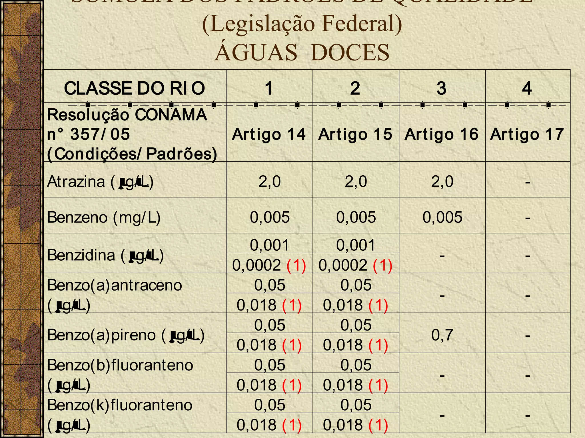 SÚMULA DOS PADRÕES DE QUALIDADE
           (Legislação Federal)
            ÁGUAS DOCES
  CLASSE DO RI O             1          2         3          4
Resolução CONAMA
n° 357/ 05            Art igo 14 Ar t igo 15 Art igo 16 Ar t igo 17
( Condições/ Padrões)
Atrazina ( µ
           g/ L)            2,0        2,0        2,0        -

Benzeno (mg/ L)            0,005      0,005      0,005       -
                            0,001     0,001
Benzidina ( µ
            g/ L)                                  -         -
                         0,0002 (1) 0,0002 (1)
Benzo(a)antraceno           0,05       0,05
                                                   -         -
(µg/ L)                   0,018 (1) 0,018 (1)
                            0,05       0,05
Benzo(a)pireno ( µ
                 g/ L)                            0,7        -
                          0,018 (1) 0,018 (1)
Benzo(b)fluoranteno         0,05       0,05
                                                   -         -
(µg/ L)                   0,018 (1) 0,018 (1)
Benzo(k)fluoranteno         0,05       0,05
                                                   -         -
(µg/ L)                   0,018 (1) 0,018 (1)
 