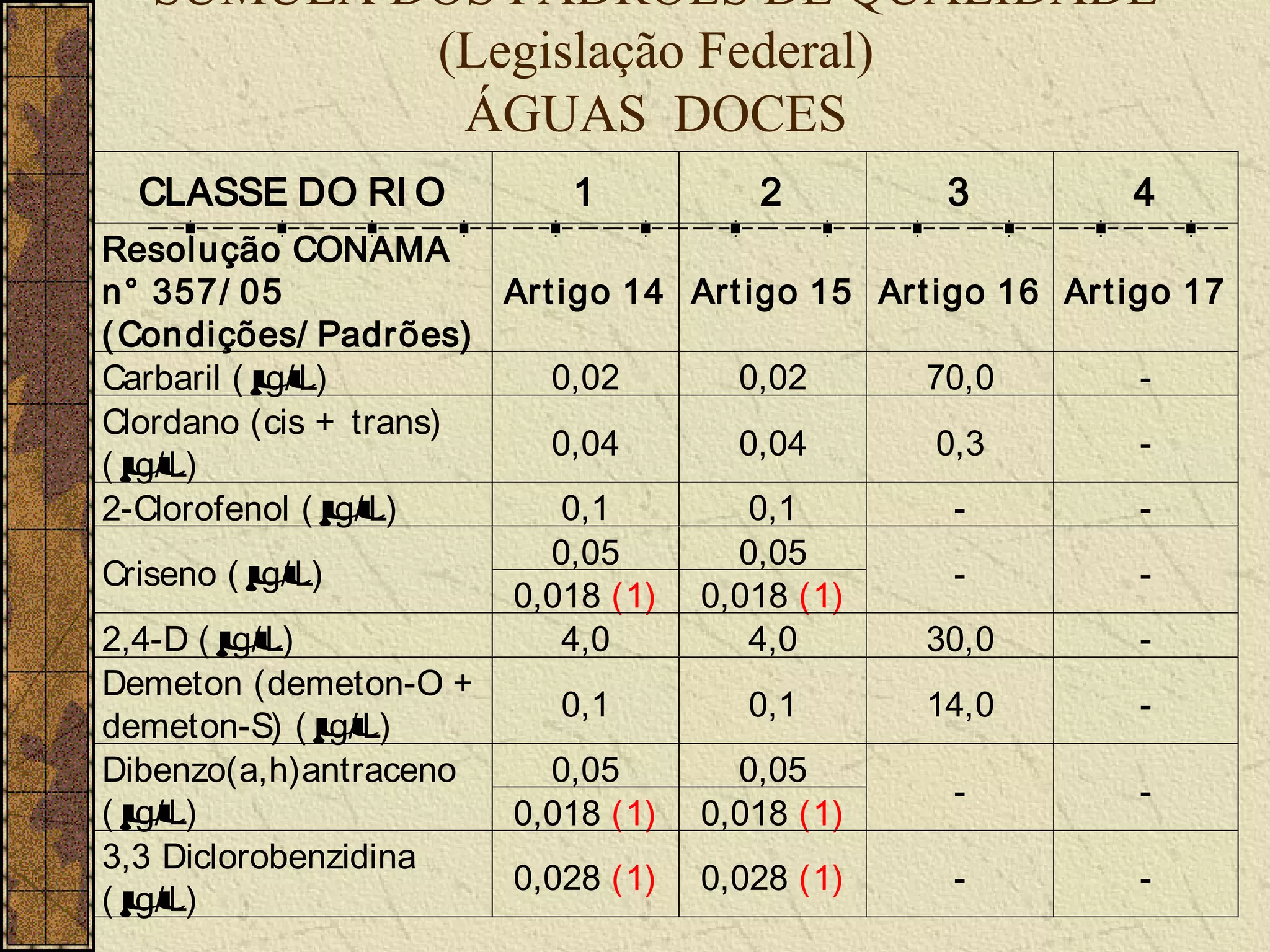 SÚMULA DOS PADRÕES DE QUALIDADE
           (Legislação Federal)
            ÁGUAS DOCES
  CLASSE DO RI O            1          2           3          4
Resolução CONAMA
n° 357/ 05              Art igo 14 Art igo 15 Art igo 16 Ar t igo 17
( Condições/ Padrões)
Carbaril ( µg/ L)          0,02       0,02       70,0           -
Clordano (cis + trans)
                           0,04       0,04        0,3           -
(µ g/ L)
2-Clorofenol ( µ  g/ L)     0,1        0,1         -            -
                           0,05       0,05
Criseno ( µg/ L)                                   -            -
                        0,018 (1) 0,018 (1)
2,4-D ( µg/ L)              4,0        4,0       30,0           -
Demeton (demeton-O +
                            0,1        0,1       14,0           -
demeton-S) ( µ    g/ L)
Dibenzo(a,h)antraceno      0,05       0,05
                                                   -            -
(µ g/ L)                0,018 (1) 0,018 (1)
3,3 Diclorobenzidina
                        0,028 (1) 0,028 (1)        -            -
(µ g/ L)
 