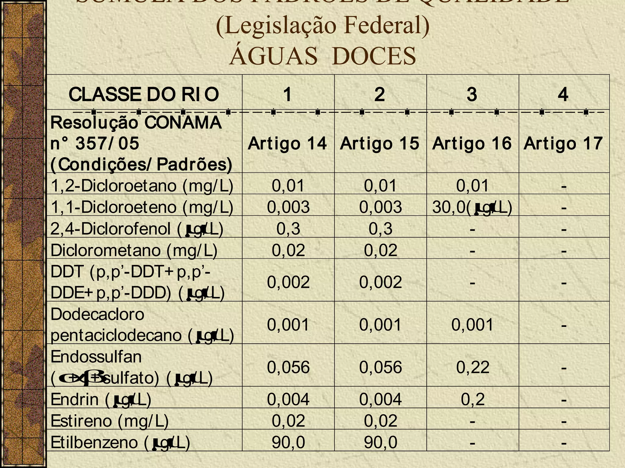 SÚMULA DOS PADRÕES DE QUALIDADE
           (Legislação Federal)
            ÁGUAS DOCES
  CLASSE DO RI O              1           2           3            4
Resolução CONAMA
n° 357/ 05                  Art igo 14 Art igo 15 Ar t igo 16 Ar t igo 17
( Condições/ Padrões)
1,2-Dicloroetano (mg/L)        0,01       0,01        0,01           -
1,1-Dicloroeteno (mg/ L)      0,003      0,003    30,0( µ g/ L)      -
2,4-Diclorofenol ( µ  g/ L)     0,3        0,3          -            -
Diclorometano (mg/ L)          0,02       0,02          -            -
DDT (p,p’-DDT+ p,p’-
                              0,002      0,002          -            -
DDE+ p,p’-DDD) ( µL)  g/
Dodecacloro
                              0,001      0,001       0,001           -
pentaciclodecano ( µL)  g/
Endossulfan
                              0,056      0,056        0,22           -
( α + sulfato) ( µ
   +β               g/ L)
Endrin ( µg/ L)               0,004      0,004         0,2           -
Estireno (mg/ L)               0,02       0,02          -            -
Etilbenzeno ( µ g/ L)          90,0       90,0          -            -
 