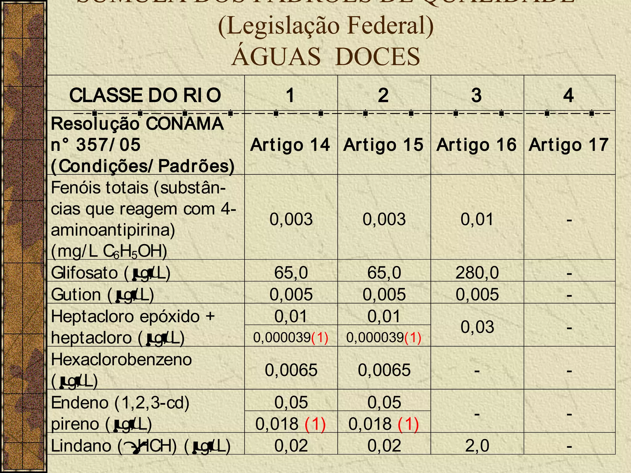 SÚMULA DOS PADRÕES DE QUALIDADE
           (Legislação Federal)
            ÁGUAS DOCES
  CLASSE DO RI O             1           2          3           4
Resolução CONAMA
n° 357/ 05                Art igo 14 Art igo 15 Ar t igo 16 Art igo 17
( Condições/ Padrões)
Fenóis totais (substân-
cias que reagem com 4-
                             0,003       0,003      0,01          -
aminoantipirina)
(mg/ L C6H5OH)
Glifosato ( µL)
             g/               65,0        65,0     280,0          -
Gution ( µL)
          g/                 0,005       0,005     0,005          -
Heptacloro epóxido +          0,01        0,01
                                                    0,03          -
heptacloro ( µL)
               g/         0,000039(1) 0,000039(1)
Hexaclorobenzeno
                            0,0065      0,0065        -           -
( µL)
   g/
Endeno (1,2,3-cd)             0,05        0,05
                                                      -           -
pireno ( µL)
          g/              0,018 (1) 0,018 (1)
Lindano ( γ -HCH) ( µ
                    g/ L)     0,02        0,02       2,0          -
 
