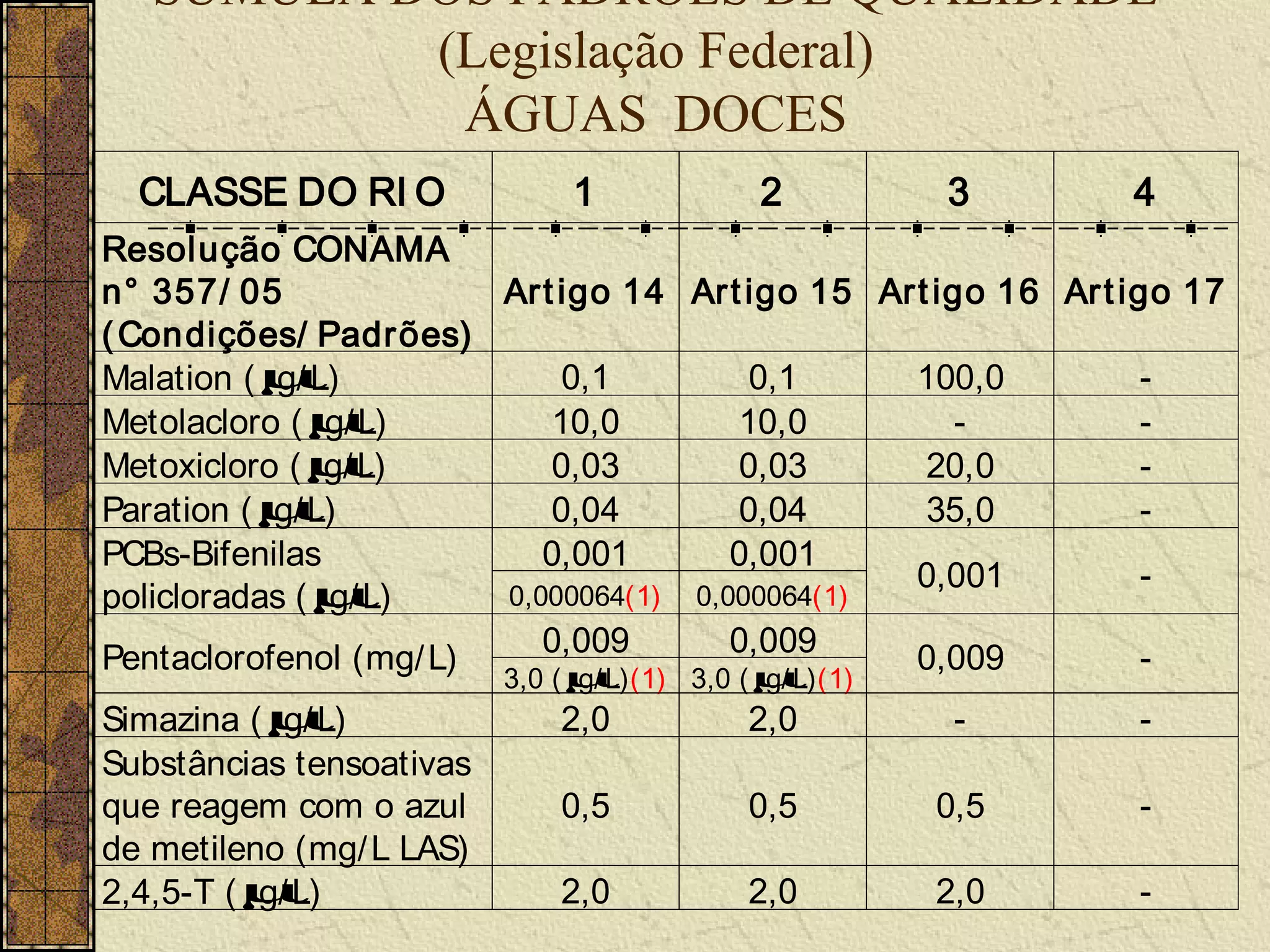 SÚMULA DOS PADRÕES DE QUALIDADE
           (Legislação Federal)
            ÁGUAS DOCES
  CLASSE DO RI O               1               2          3     4
Resolução CONAMA
n° 357/ 05              Art igo 14 Ar t igo 15 Art igo 16 Ar t igo 17
( Condições/ Padrões)
Malation ( µ
           g/ L)            0,1         0,1      100,0          -
Metolacloro ( µg/ L)       10,0        10,0          -          -
Metoxicloro ( µg/ L)       0,03        0,03       20,0          -
Paration ( µ
           g/ L)           0,04        0,04       35,0          -
PCBs-Bifenilas             0,001       0,001
                                                 0,001          -
policloradas ( µ
               g/ L)    0,000064(1) 0,000064(1)

Pentaclorofenol (mg/ L)    0,009       0,009     0,009          -
                          3,0 ( g/ L)(1) 3,0 ( g/ L)(1)
                            µ           µ
Simazina ( µg/ L)             2,0             2,0          -    -
Substâncias tensoativas
que reagem com o azul         0,5             0,5         0,5   -
de metileno (mg/ L LAS)
2,4,5-T ( µ
          g/ L)               2,0             2,0         2,0   -
 