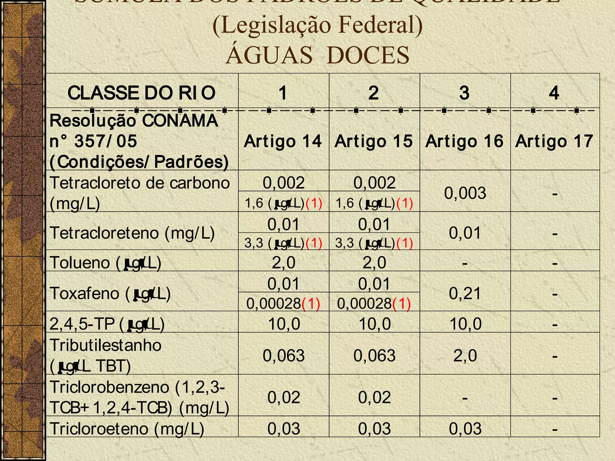 SÚMULA DOS PADRÕES DE QUALIDADE
           (Legislação Federal)
            ÁGUAS DOCES
  CLASSE DO RI O               1              2           3     4
Resolução CONAMA
n° 357/ 05              Art igo 14 Art igo 15 Ar t igo 16 Ar t igo 17
( Condições/ Padrões)
Tetracloreto de carbono    0,002        0,002
                                                   0,003         -
(mg/ L)                 1,6 ( µL)(1) 1,6 ( µ
                              g/           g/L)(1)
                            0,01         0,01
Tetracloreteno (mg/ L)        µ            µ
                                                    0,01         -
                          3,3 ( g/ L)(1) 3,3 ( g/L)(1)
Tolueno ( µL)
          g/                 2,0            2,0           -     -
                             0,01           0,01
Toxafeno ( µL)
           g/                                            0,21   -
                          0,00028(1)     0,00028(1)
2,4,5-TP ( µg/ L)            10,0           10,0         10,0   -
Tributilestanho
                             0,063          0,063        2,0    -
( µL TBT)
  g/
Triclorobenzeno (1,2,3-
                             0,02           0,02          -     -
TCB+ 1,2,4-TCB) (mg/ L)
Tricloroeteno (mg/ L)        0,03           0,03         0,03   -
 