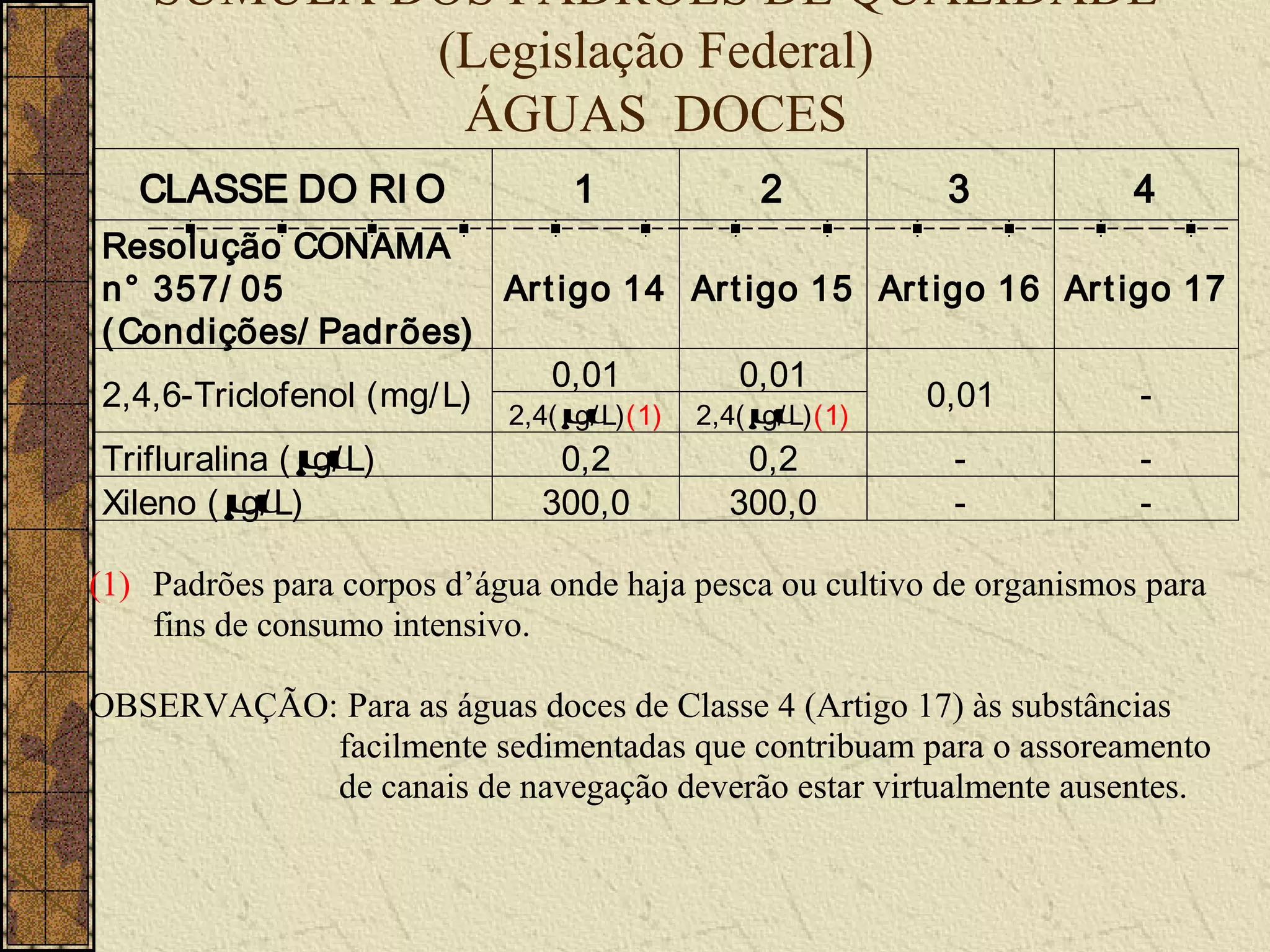 SÚMULA DOS PADRÕES DE QUALIDADE
            (Legislação Federal)
             ÁGUAS DOCES
   CLASSE DO RI O                1               2          3          4
Resolução CONAMA
n° 357/ 05                Ar t igo 14 Art igo 15 Art igo 16 Ar t igo 17
( Condições/ Padrões)
                              0,01       0,01
2,4,6-Triclofenol (mg/ L)      µ          µ
                                                    0,01           -
                            2,4( g/ L)(1)   2,4( g/ L)(1)
Trifluralina ( µL)
               g/              0,2             0,2          -          -
Xileno ( µL)
           g/                 300,0           300,0         -          -

(1) Padrões para corpos d’água onde haja pesca ou cultivo de organismos para
    fins de consumo intensivo.

OBSERVAÇÃO: Para as águas doces de Classe 4 (Artigo 17) às substâncias
           facilmente sedimentadas que contribuam para o assoreamento
           de canais de navegação deverão estar virtualmente ausentes.
.
 