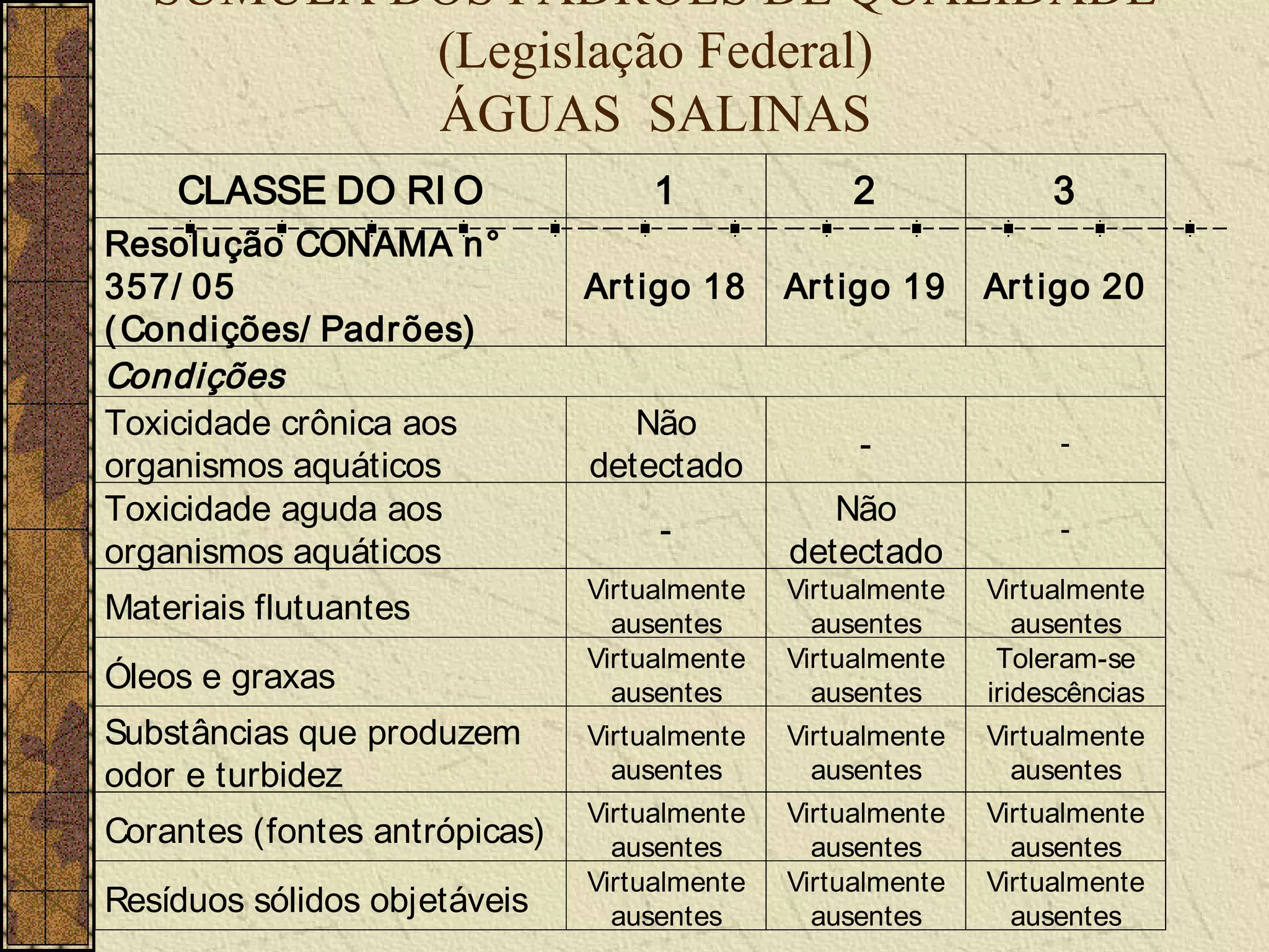 SÚMULA DOS PADRÕES DE QUALIDADE
           (Legislação Federal)
           ÁGUAS SALINAS
    CLASSE DO RI O                  1              2              3
Resolução CONAMA n°
357/ 05                        Art igo 18     Ar t igo 19    Ar t igo 20
( Condições/ Padrões)
Condições
Toxicidade crônica aos            Não
                                                   -               -
organismos aquáticos           detectado
Toxicidade aguda aos                             Não
                                    -                              -
organismos aquáticos                          detectado
                               Virtualmente   Virtualmente   Virtualmente
Materiais flutuantes             ausentes       ausentes        ausentes
                               Virtualmente   Virtualmente    Toleram-se
Óleos e graxas                   ausentes       ausentes     iridescências
Substâncias que produzem       Virtualmente   Virtualmente   Virtualmente
odor e turbidez                  ausentes       ausentes       ausentes
                               Virtualmente   Virtualmente   Virtualmente
Corantes (fontes antrópicas)     ausentes       ausentes       ausentes
                               Virtualmente   Virtualmente   Virtualmente
Resíduos sólidos objetáveis      ausentes       ausentes       ausentes
 