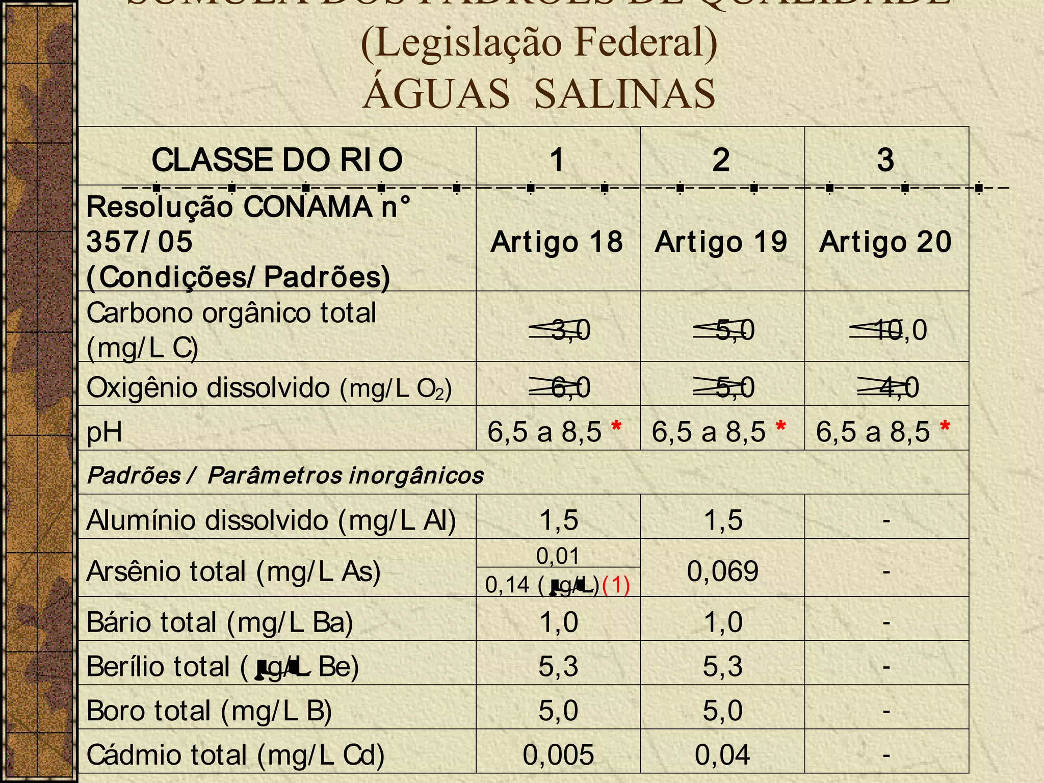 SÚMULA DOS PADRÕES DE QUALIDADE
             (Legislação Federal)
             ÁGUAS SALINAS
      CLASSE DO RI O                          1               2             3
Resolução CONAMA n°
357/ 05                                 Art igo 18        Art igo 19    Ar t igo 20
( Condições/ Padrões)
Carbono orgânico total
                                            ≤
                                            3,0              ≤
                                                             5,0          ≤
                                                                          10,0
(mg/ L C)
Oxigênio dissolvido (mg/ L O2)              ≥
                                            6,0              ≥
                                                             5,0           ≥
                                                                           4,0
pH                                      6,5 a 8,5 *       6,5 a 8,5 *   6,5 a 8,5 *
Padr ões / Parâm et r os inor gânicos
Alumínio dissolvido (mg/ L Al)               1,5              1,5            -
                                             0,01
Arsênio total (mg/ L As)                0,14 ( µ
                                               g/ L)(1)     0,069            -

Bário total (mg/ L Ba)                       1,0              1,0            -

Berílio total ( µ Be)
                g/ L                         5,3              5,3            -

Boro total (mg/ L B)                         5,0              5,0            -

Cádmio total (mg/ L Cd)                    0,005             0,04            -
 
